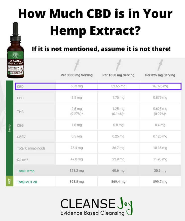 How Much CBD is in Your Hemp Extract